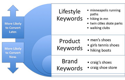 Keyword research intent
